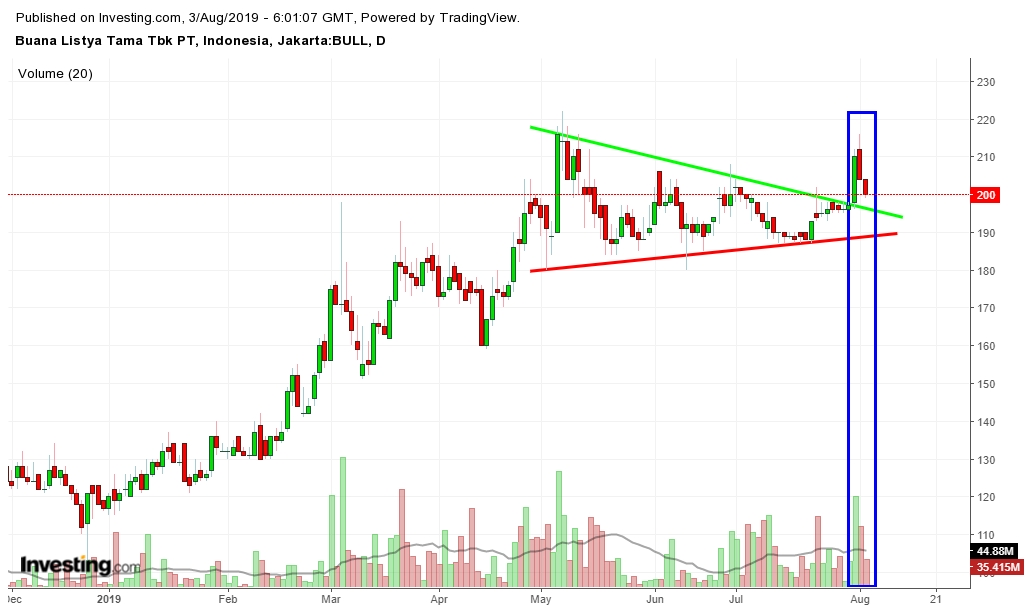 Price Action BULL